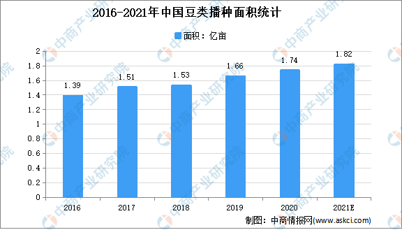 2021年中国豆制品行业市场现状及发展前景预测分pg游戏官网析(图2)