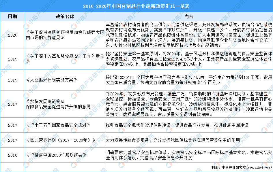 2021年中国豆制品行业市场现状及发展前景预测分pg游戏官网析(图1)