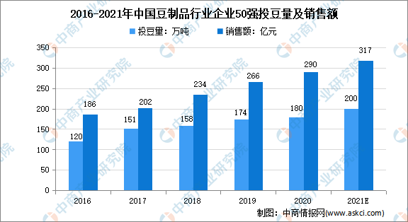 2021年中国豆制品行业市场现状及发展前景预测分pg游戏官网析(图4)