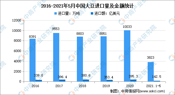 2021年中国豆制品行业市场现状及发展前景预测分pg游戏官网析(图5)