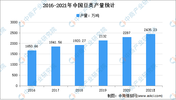 2021年中国豆制品行业市场现状及发展前景预测分pg游戏官网析(图3)