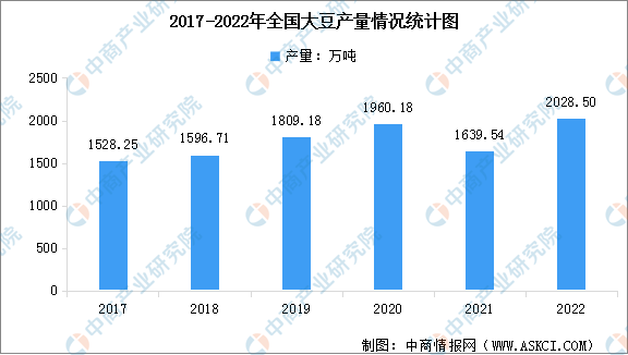 2022pg电子官方网站年中国豆制品行业市场现状数据分析：销售额增长（图）(图1)