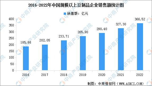 2022pg电子官方网站年中国豆制品行业市场现状数据分析：销售额增长（图）(图2)