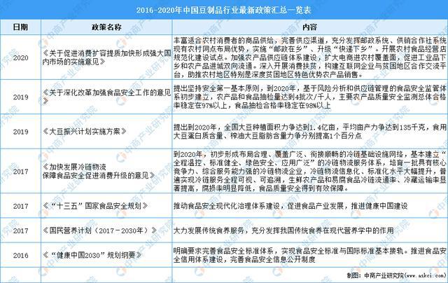 2021年中国豆制品行业市场现状及发展趋势预测分析(图1)