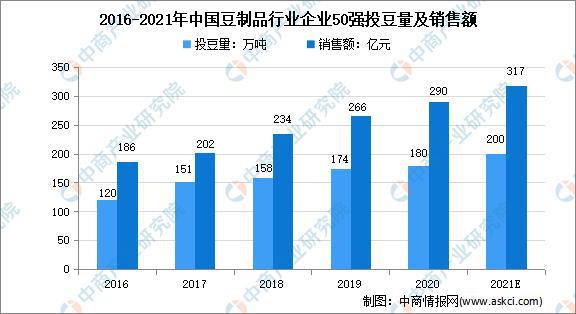 2021年中国豆制品行业市场现状及发展趋势预测分析(图4)