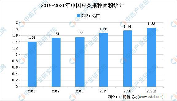 2021年中国豆制品行业市场现状及发展趋势预测分析(图2)