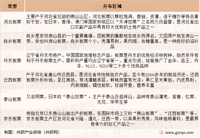 2023年中国板栗行业种类市场需求规模及市场均价走势分析[图]pg娱乐电子游戏(图2)