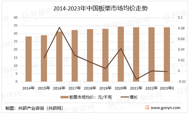 2023年中国板栗行业种类市场需求规模及市场均价走势分析[图]pg娱乐电子游戏(图5)