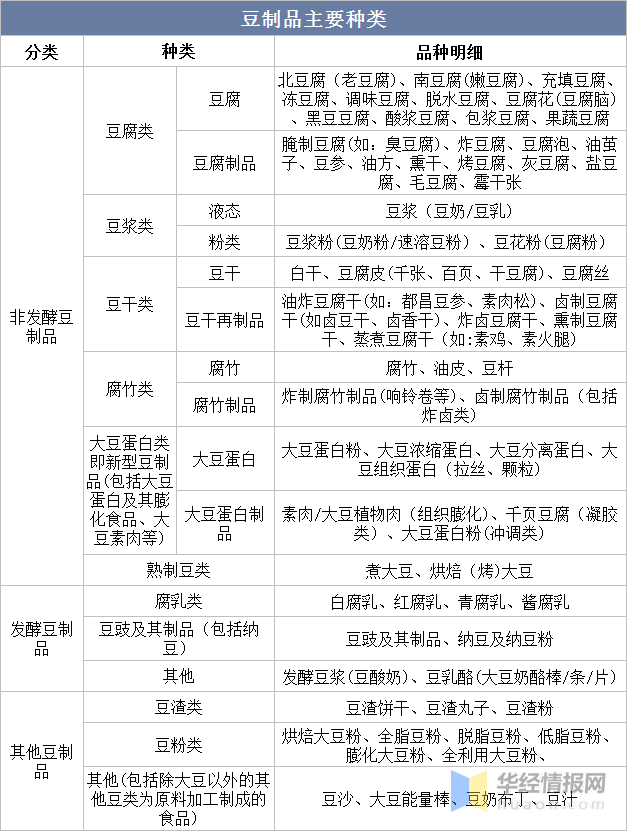 一天研究一个行业：中国豆制品行业市场深度解读(图1)