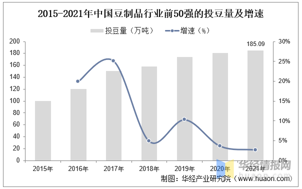 一天研究一个行业：中国豆制品行业市场深度解读(图5)