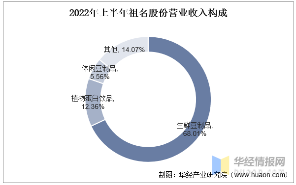 一天研究一个行业：中国豆制品行业市场深度解读(图9)